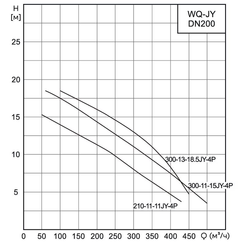 Насос канализационный погружной CNP 200WQ300-13-18.5JYAC(I) (без АТМ)