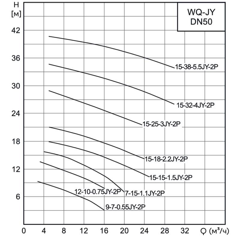 Насос канализационный погружной CNP 50WQ7-15-1.1JYEF(I) (с коленом под фланец)