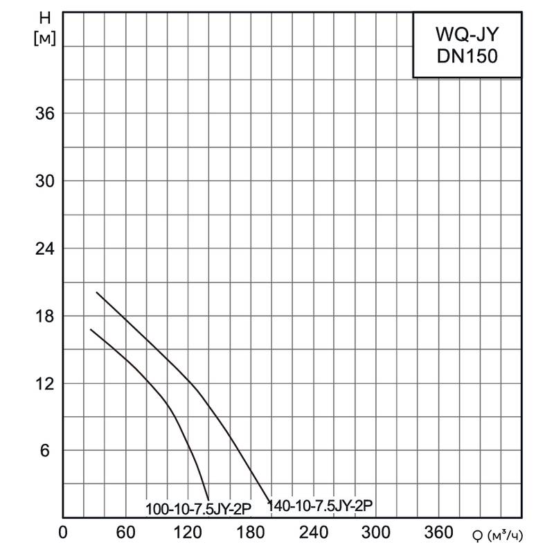 Насос канализационный погружной CNP 150WQ100-10-7.5JYEF(I) (под колено под фланец)