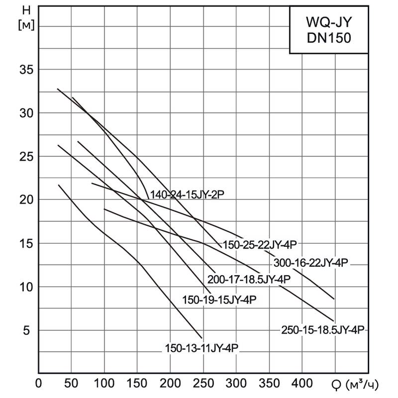 Насос канализационный погружной CNP 150WQ150-25-22JYES(I) (под колено под гибкий шланг)