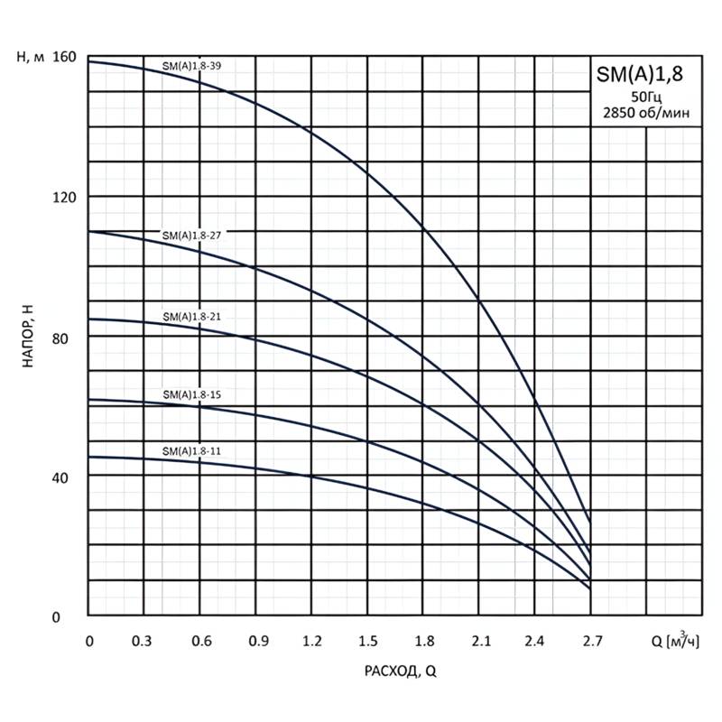 Насос вертикальный многоступенчатый погружной CNP SM(A)1.8-21D