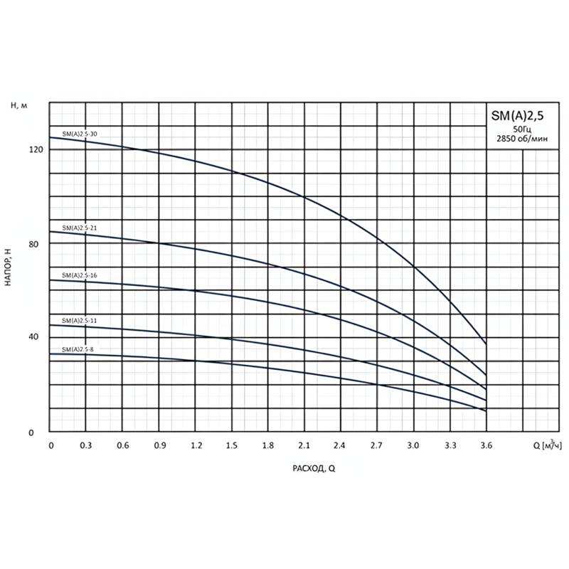 Насос вертикальный многоступенчатый погружной CNP SM(A)2.5-30D