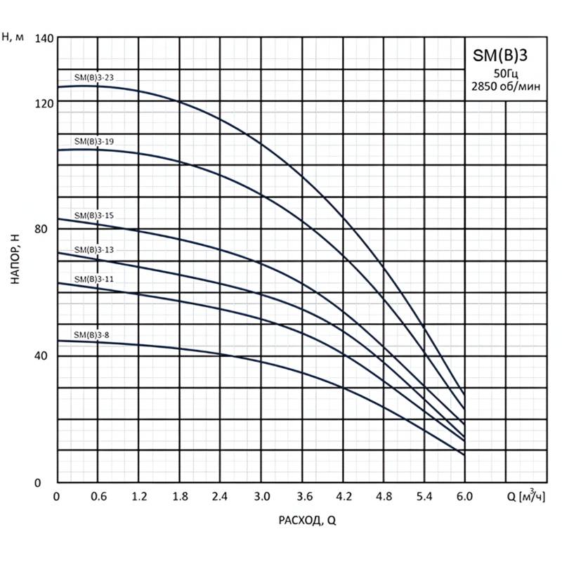 Насос вертикальный многоступенчатый погружной CNP SM(B1)3-8D