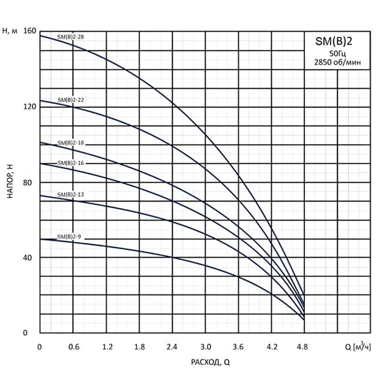 Насос вертикальный многоступенчатый погружной CNP SM(B)2-13S