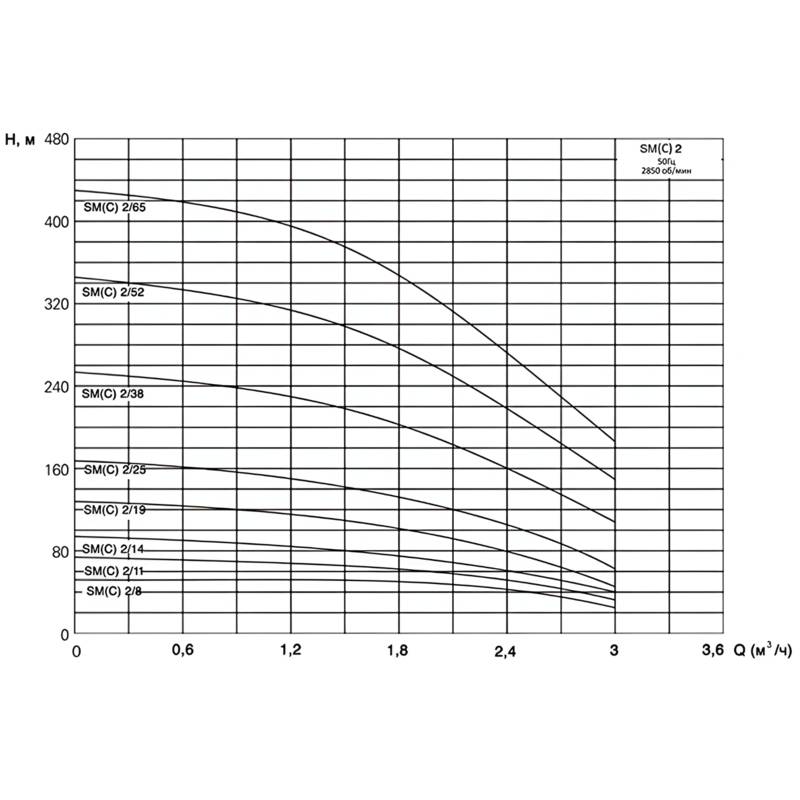 Насос вертикальный многоступенчатый погружной CNP SM(C)2-65S