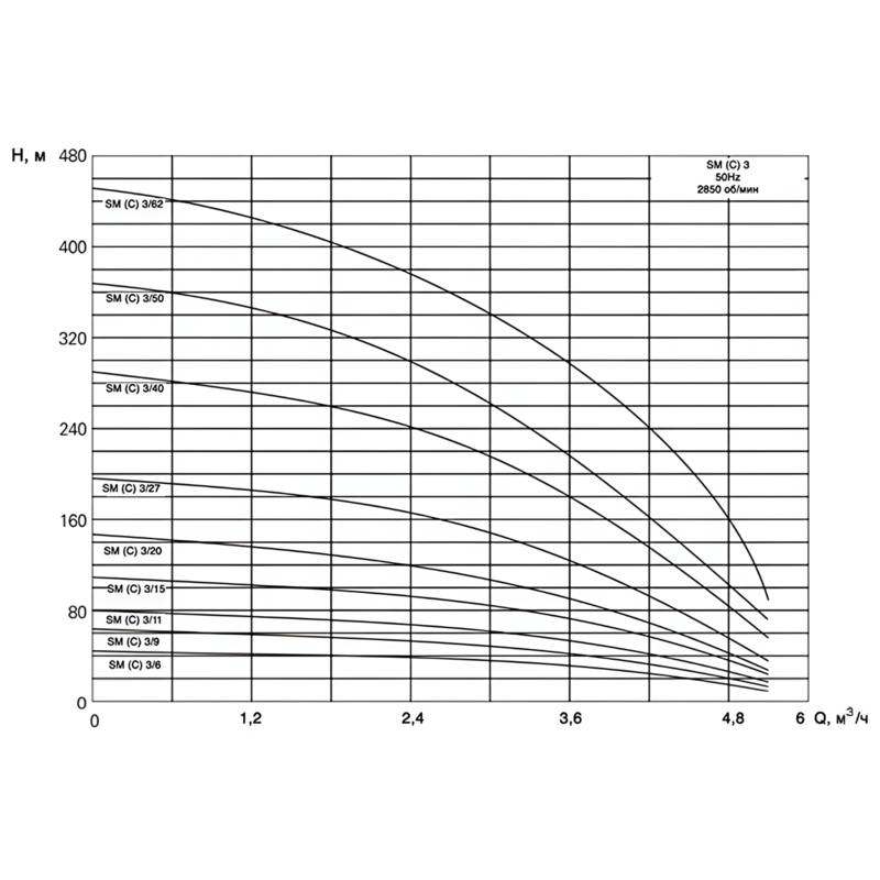 Насос вертикальный многоступенчатый погружной CNP SM(C)3-6S