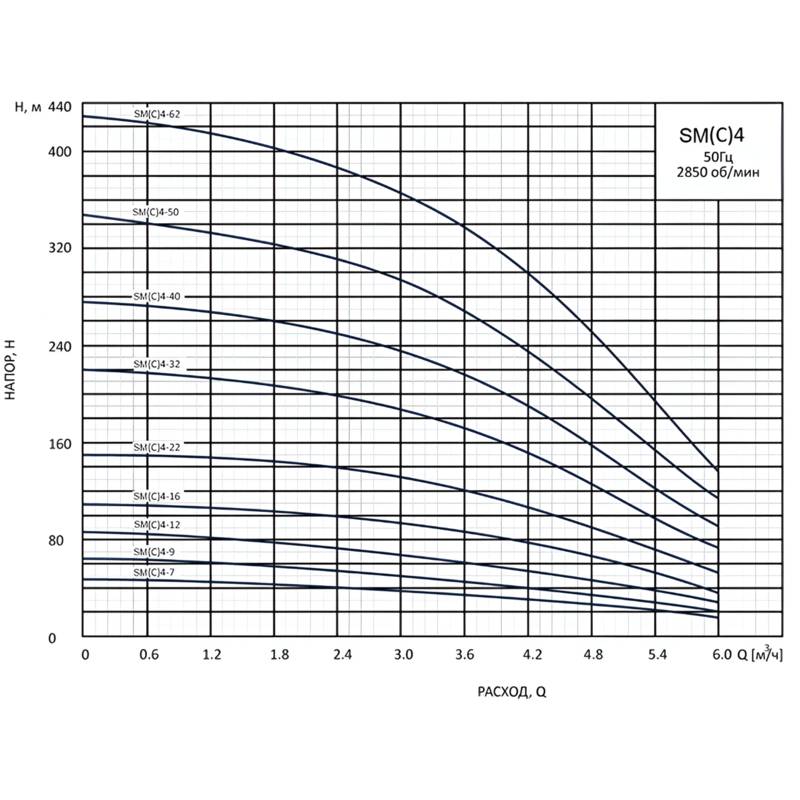 Насос вертикальный многоступенчатый погружной CNP SM(C)4-32S
