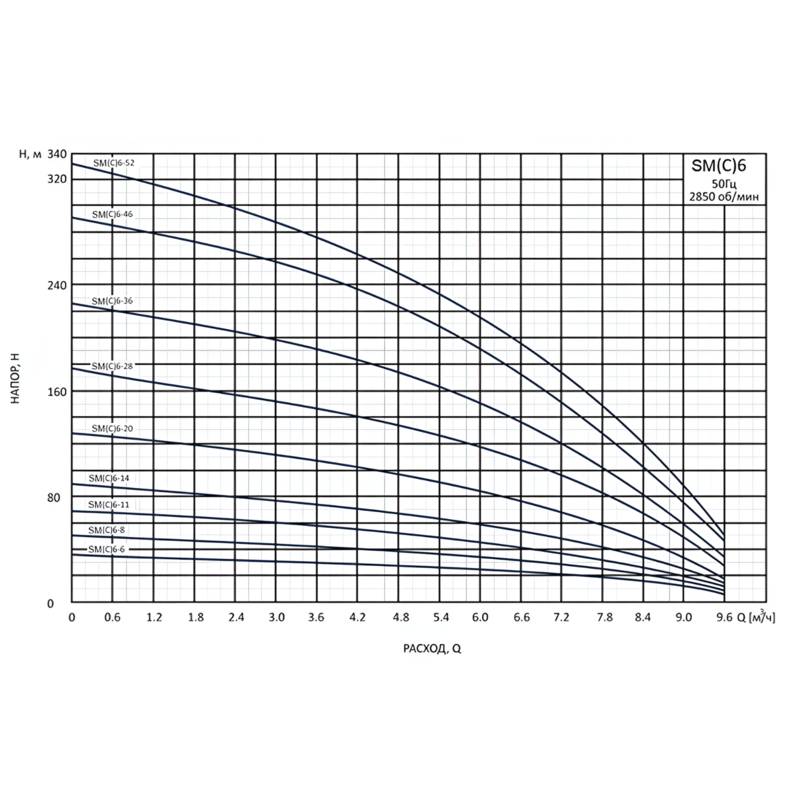 Насос вертикальный многоступенчатый погружной CNP SM(C)6-6S