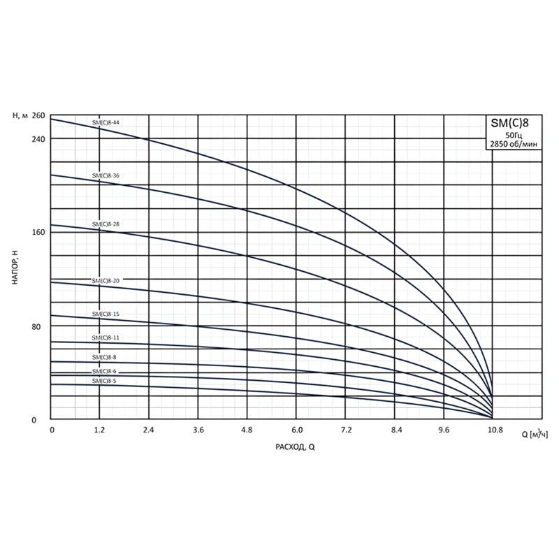 Насос вертикальный многоступенчатый погружной CNP SM(C)8-36S