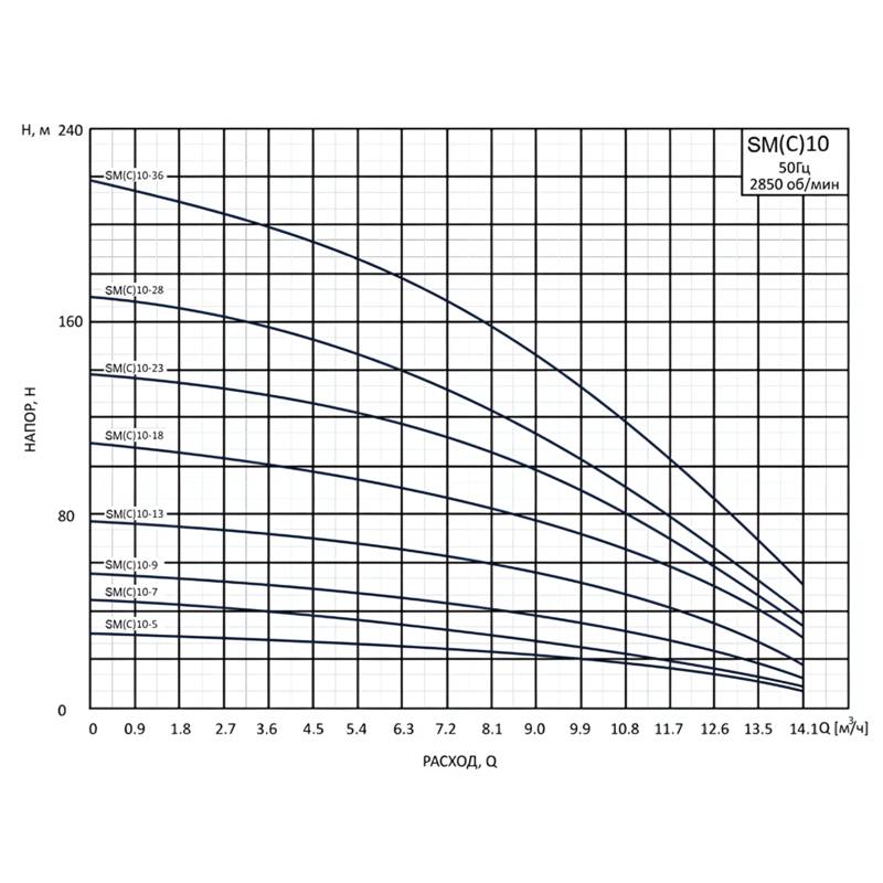 Насос вертикальный многоступенчатый погружной CNP SM(C)10-13S
