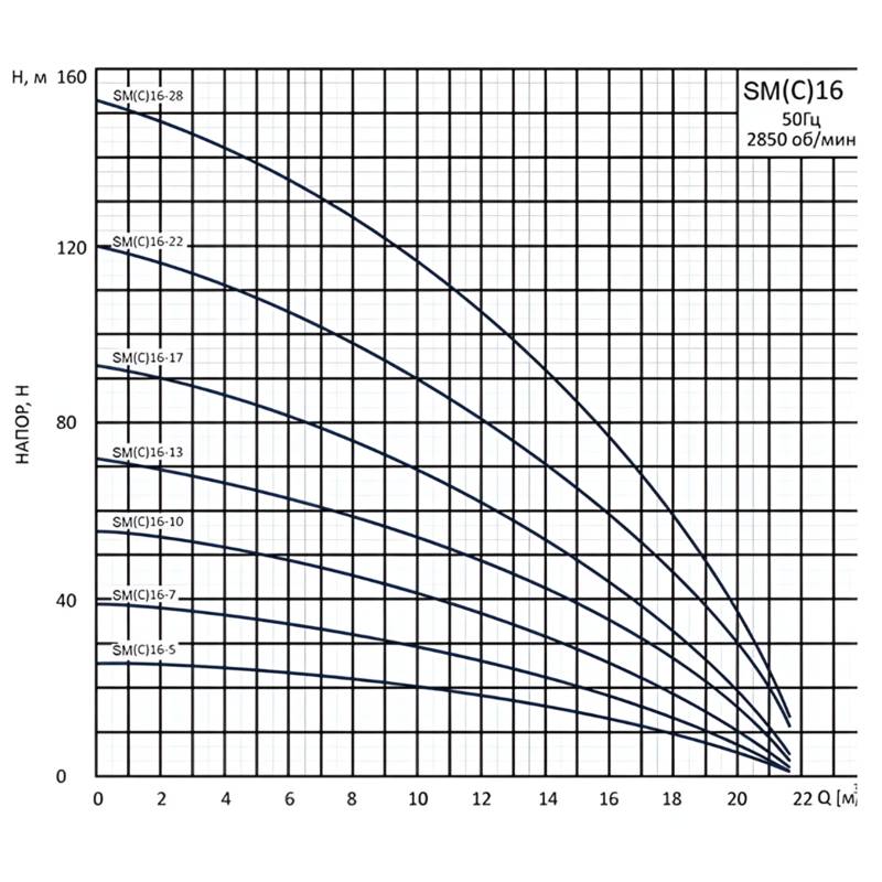 Насос вертикальный многоступенчатый погружной CNP SM(C)16-7D