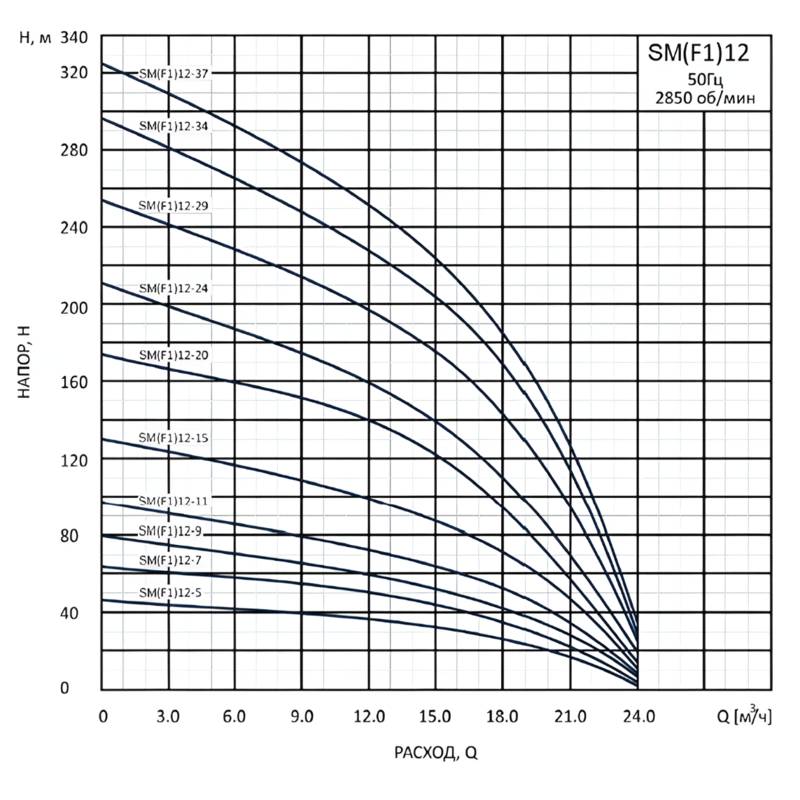 Насос вертикальный многоступенчатый погружной CNP SM(F1)12-24S