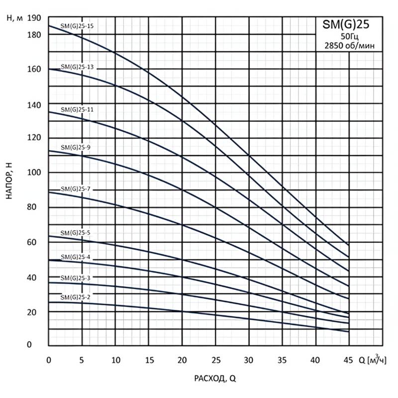 Насос вертикальный многоступенчатый погружной CNP SM(G)25-3S