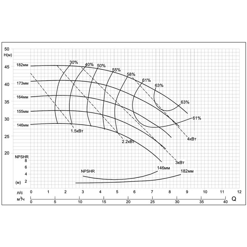 Центробежный насос CNP SMM50-32-160 (4кВт)