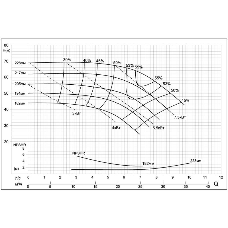 Центробежный насос CNP SMM50-32-200 (11кВт)