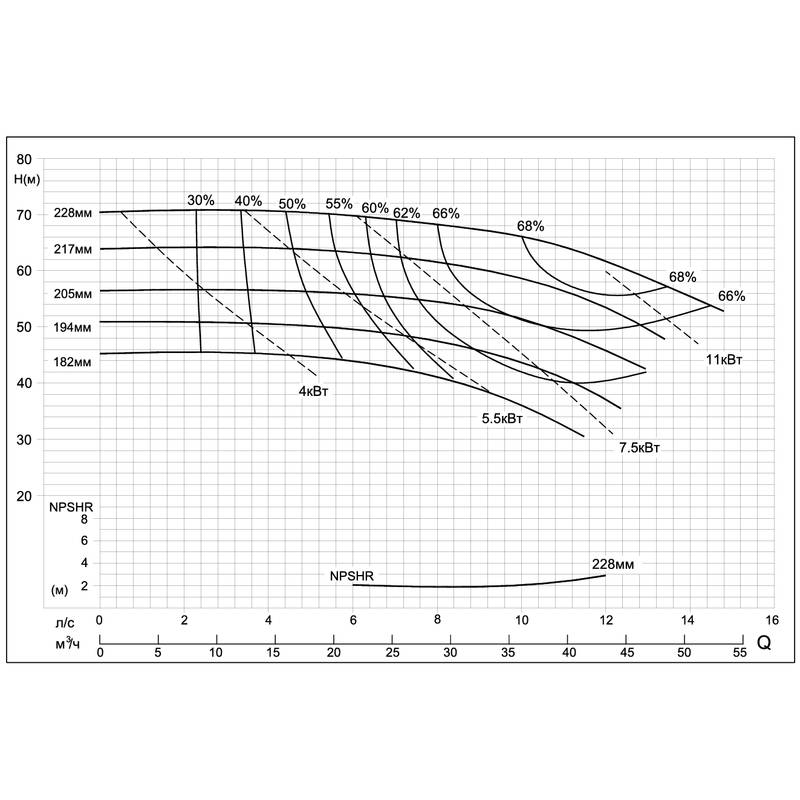 Центробежный насос CNP SMM65-40-200 (7.5кВт)