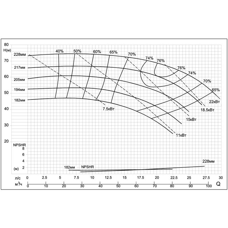Центробежный насос CNP SMM80-50-200 (18.5кВт)