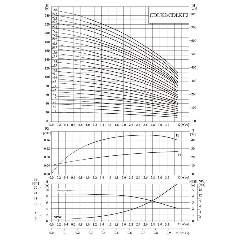 Полупогружной вертикальный многоступенчатый CNP CDLK2-210/21 (высокотемпературное исполнение)