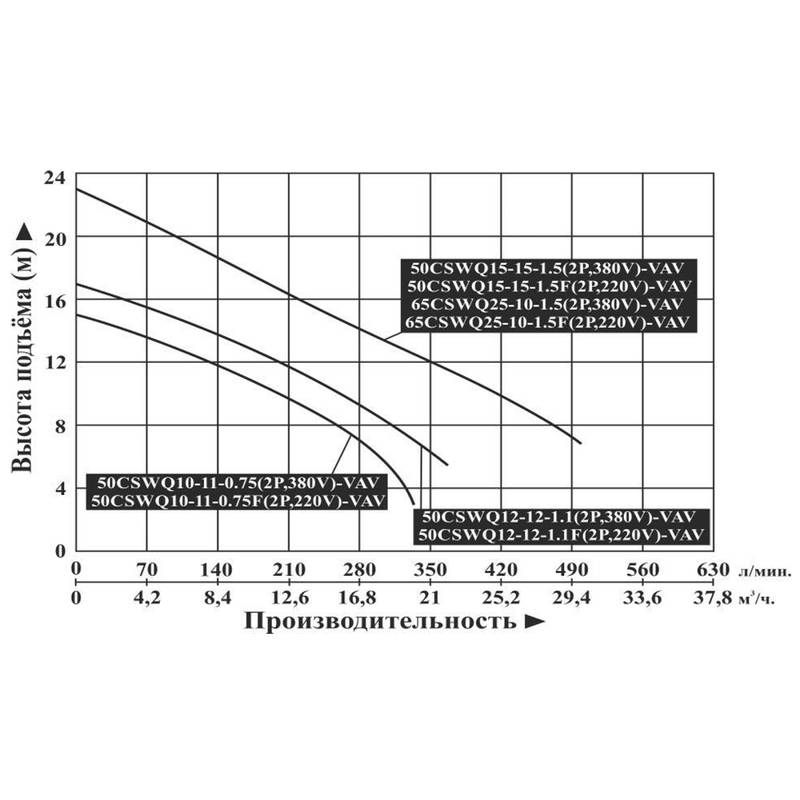 CSWQ_50-VAV_Q Насос погружной канализационный Vodotok 50CSWQ15-15-1.5F(2P,220V)-VAV