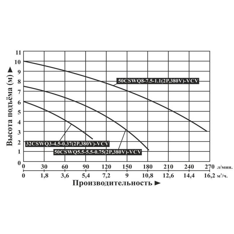 CSWQ_32-50-VCV_Q Насос погружной канализационный Vodotok 50CSWQ5.5-5.5-0.75(2P,380V)-VCV