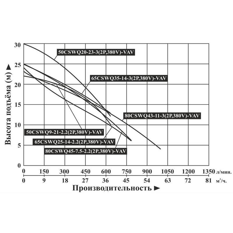 Насос погружной канализационный Vodotok 50CSWQ20-23-3(2P,380V)-VAV