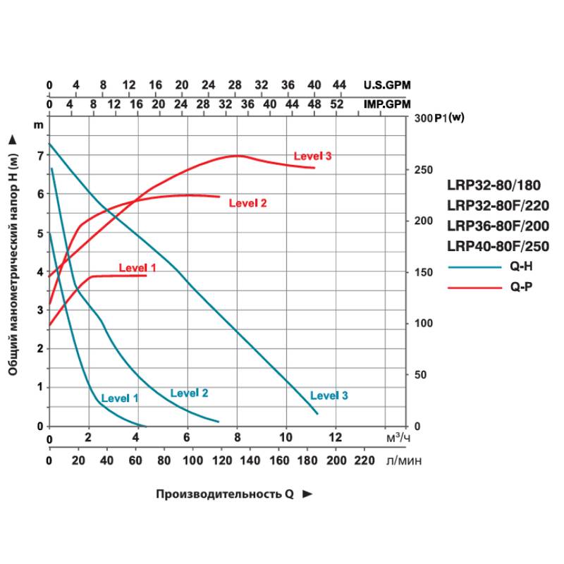 Насос циркуляционный LEO LRP32-80F/220