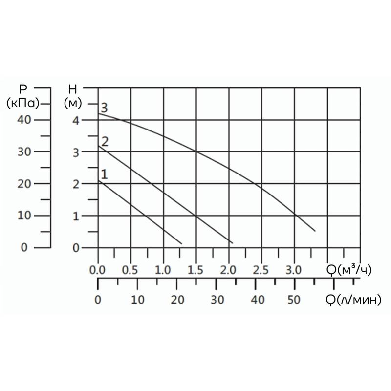CMS(L)32-4T1M_Q Циркуляционный насос Aikon CMS(L)32-4T1M