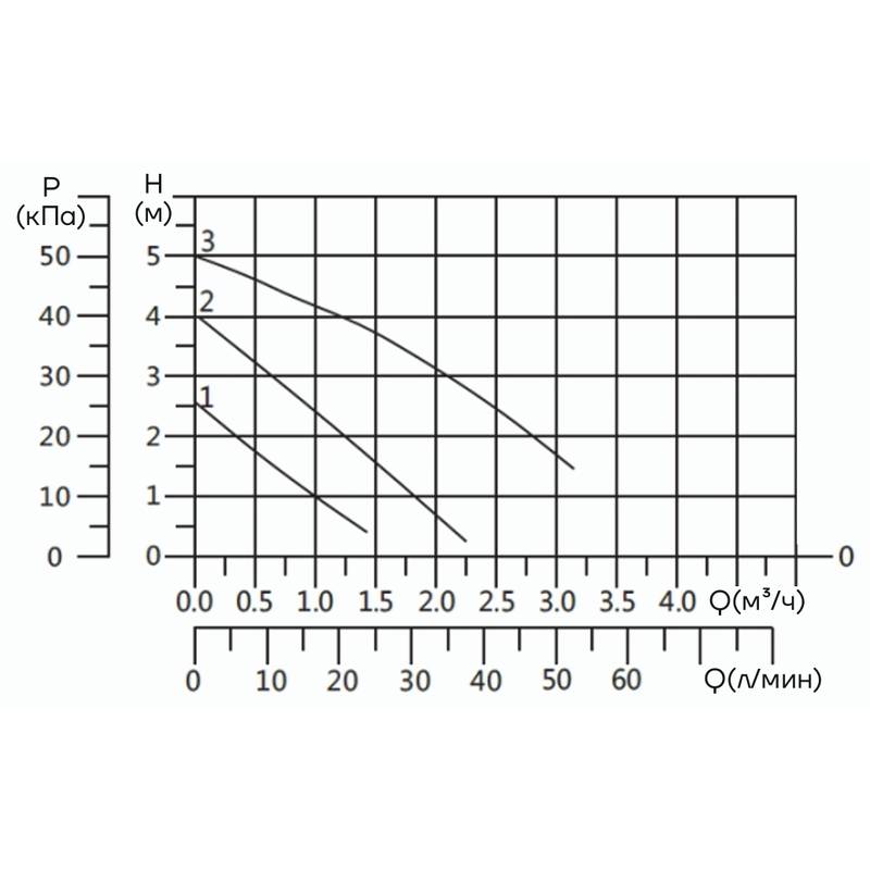 CMS(L)32-6T1M_Q Циркуляционный насос Aikon CMS(L)32-6T1M