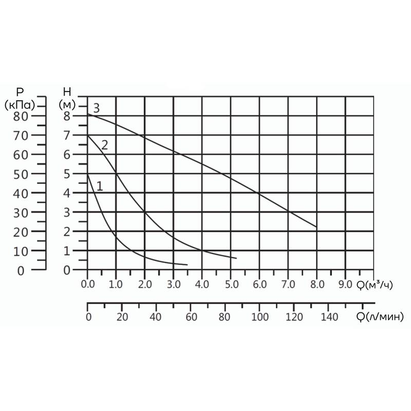 Циркуляционный насос Aikon CMS(L)32-8F1M