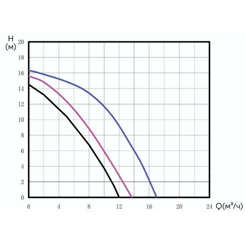Циркуляционный насос Aikon CMS(L)40-16F3M