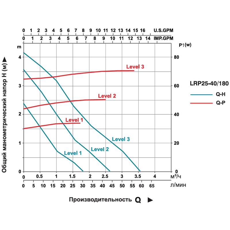 Насос циркуляционный LEO LRP25-40/180 (3.0)
