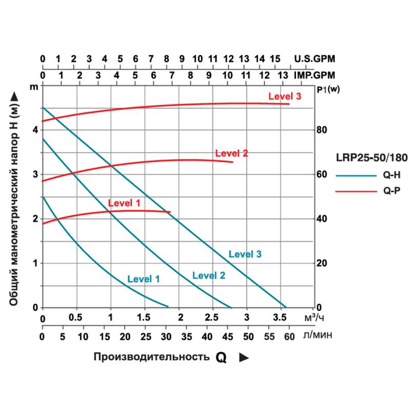Насос циркуляционный LEO LRP25-50/180 (3.0)