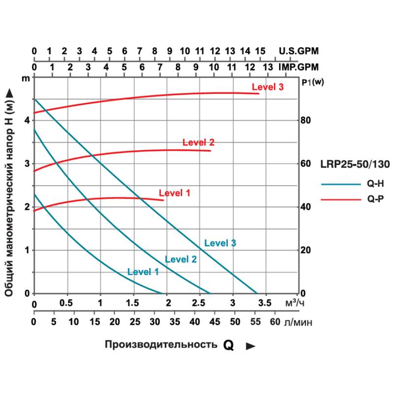 Насос циркуляционный LEO LRP25-60/130 (3.0)