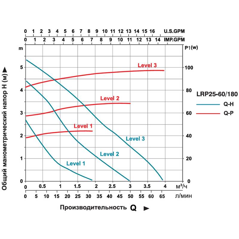 Насос циркуляционный LEO LRP25-60/180 (3.0)