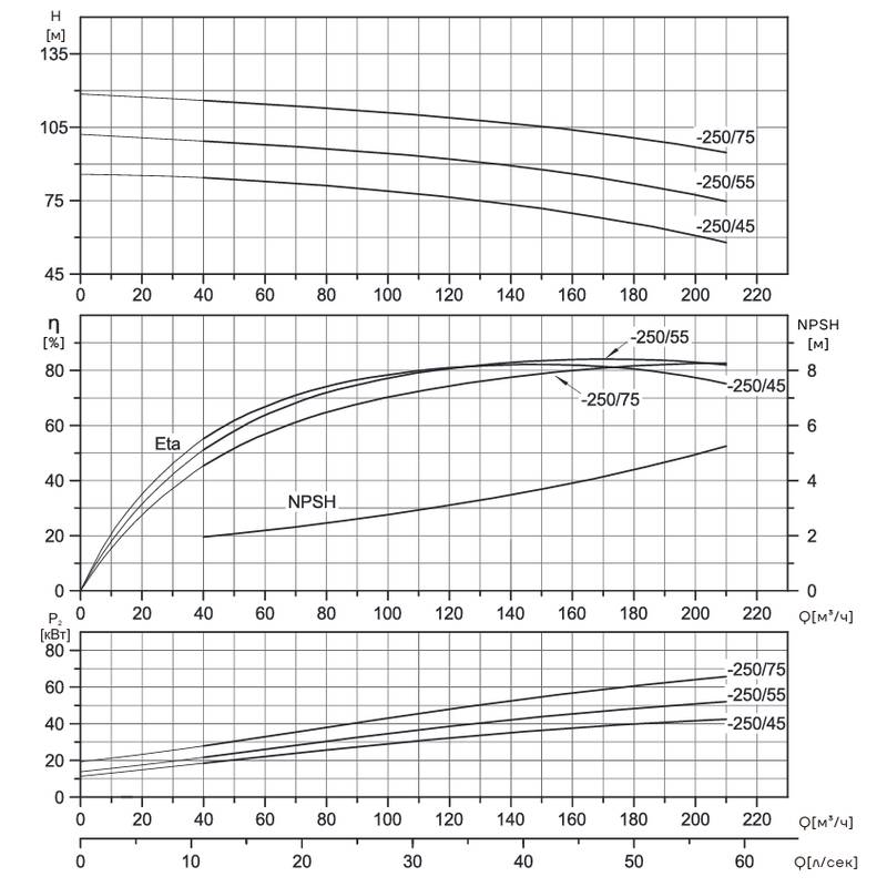 ZM100-80-250_Q Центробежный насос CNP ZM100-80-250 (75 кВт)