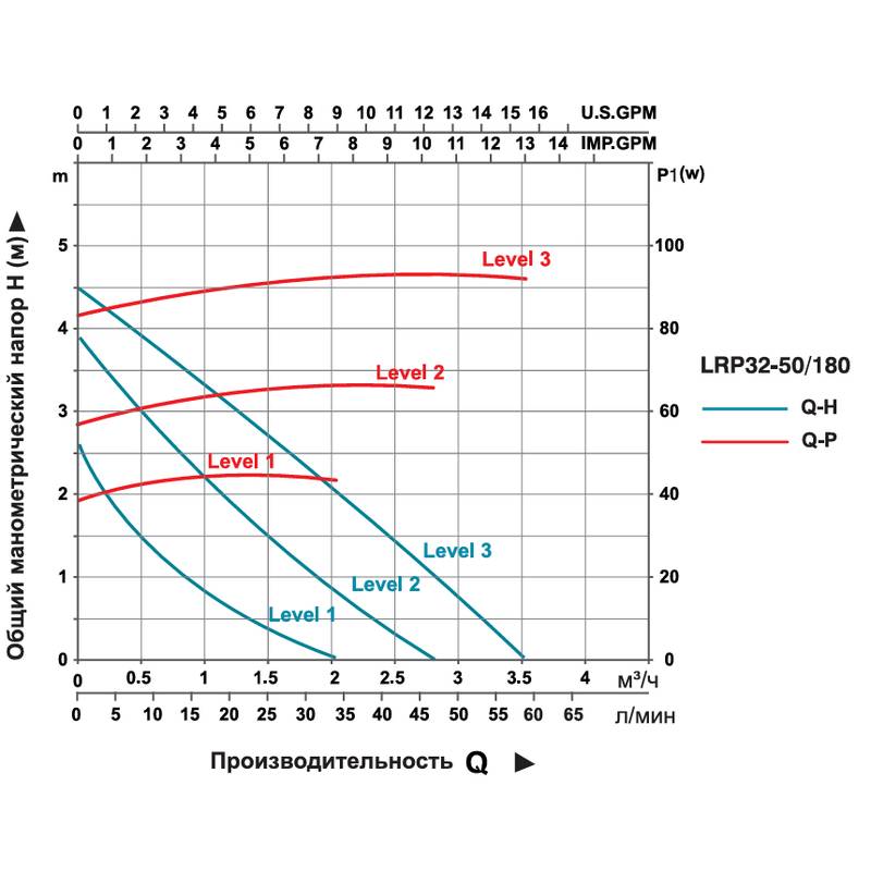 Насос циркуляционный LEO LRP32-50/180 (3.0)