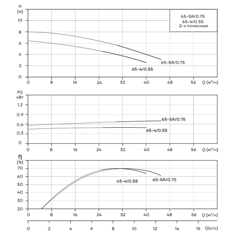 WLT(S)-65_Q Одноступенчатый центробежный насос CNP WLTS65-5A/0.75 (с интегрированным валом)