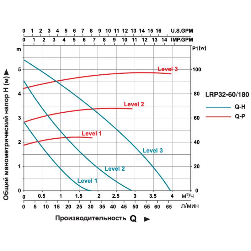 Насос циркуляционный LEO LRP32-60/180 (3.0)