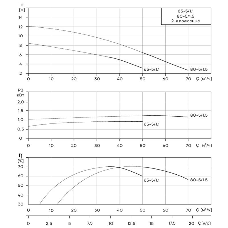 Одноступенчатый центробежный насос CNP WLT80-5/1.5 (проточная часть из нержавеющей стали)