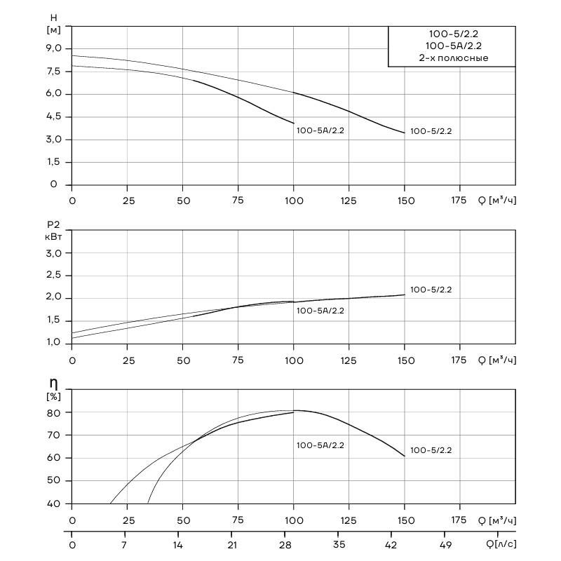 WLT(S)-100_Q Одноступенчатый центробежный насос CNP WLT100-5/2.2 (с интегрированным валом)