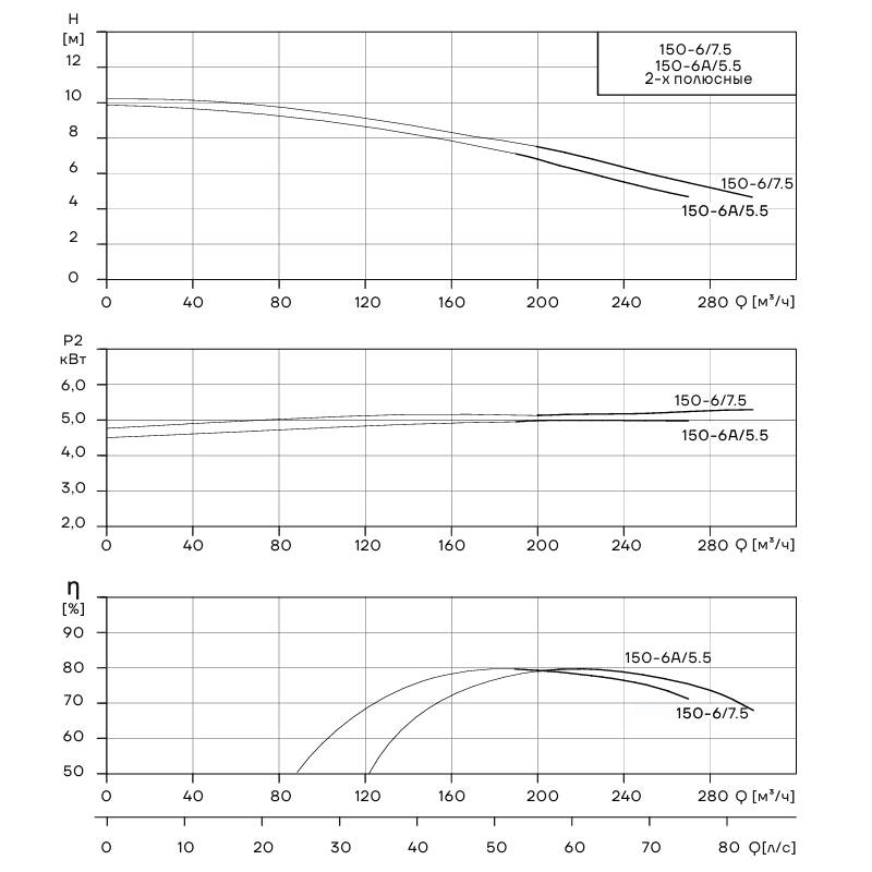 Одноступенчатый центробежный насос CNP WLT150-6/7.5