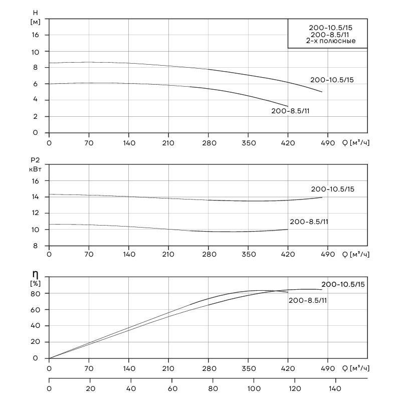 Одноступенчатый центробежный насос CNP WLTS200-8.5/11 (с интегрированным валом)