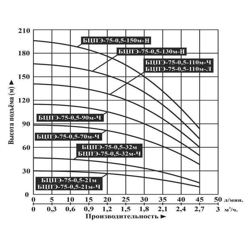 Насос погружной Vodotok БЦПЭ-75-0,5-150м-Н