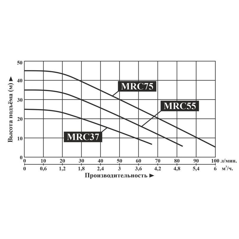 MRC_Q Насос центробежный с мотором на постоянных магнитах LEO MRC37