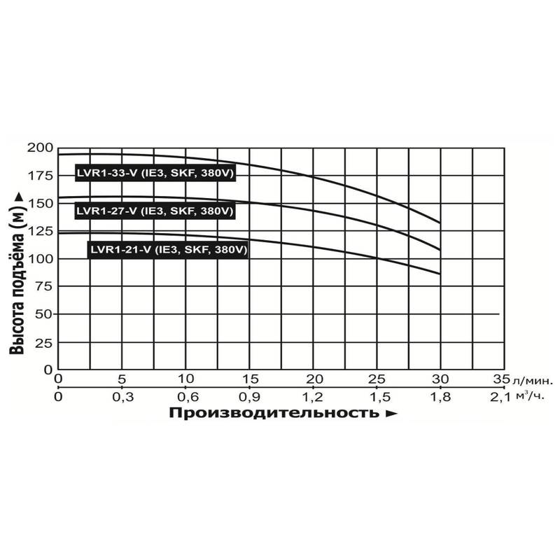 Насос повышения давления Vodotok LVR1-33-V (IE3, SKF, 380V)