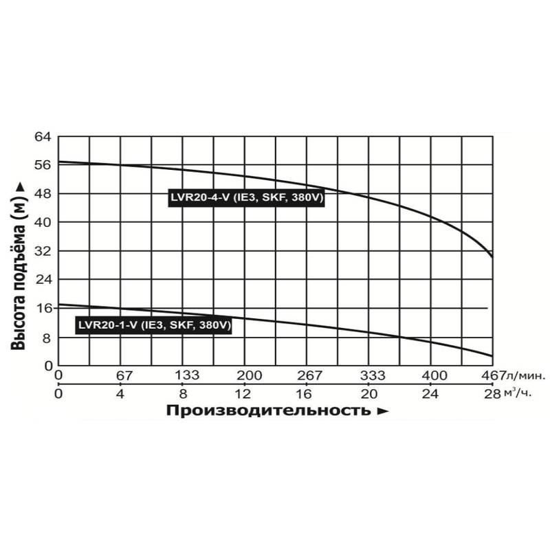 Насос повышения давления Vodotok LVR20-1-V (IE3, SKF, 380V)