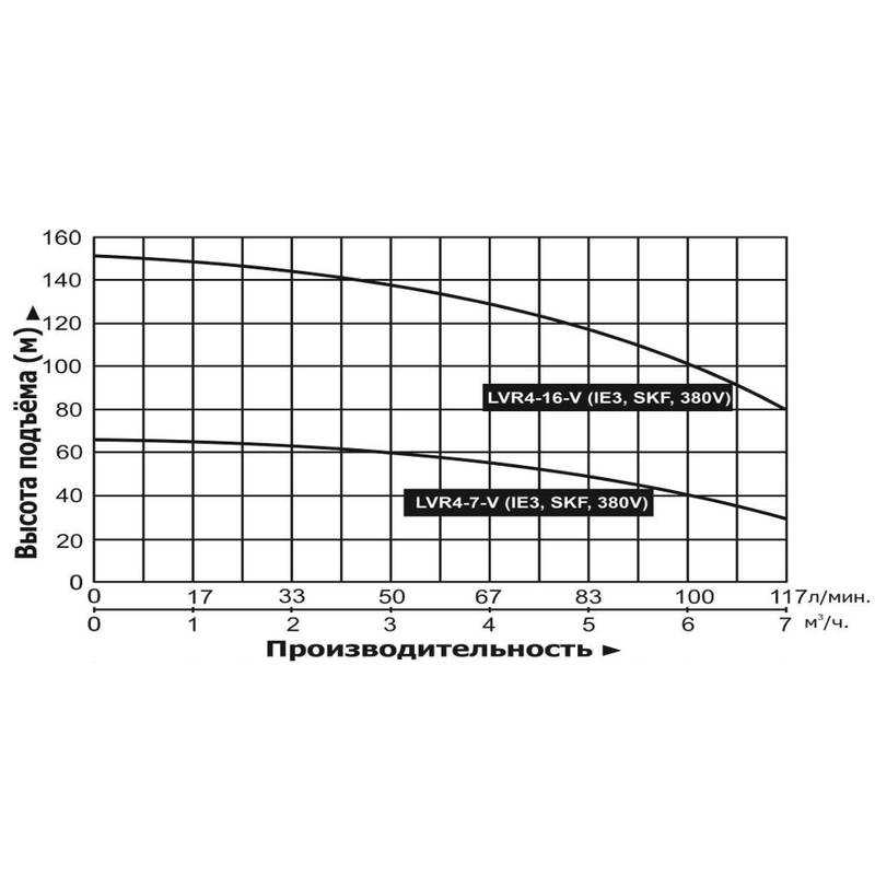 Насос повышения давления Vodotok LVR4-16-V (IE3, SKF, 380V)