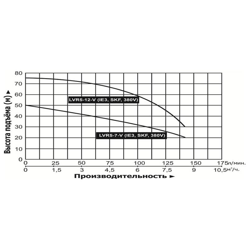 Насос повышения давления Vodotok LVR5-12-V (IE3, SKF, 380V)