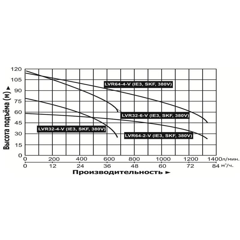 Насос повышения давления Vodotok LVR64-4-V(IE3, SKF, 380V)