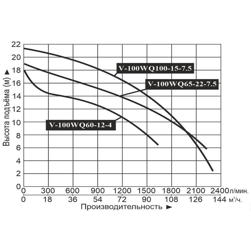 V_WQD_60-100_Q Насос погружной канализационный Vodotok V-100WQ65-22-7.5